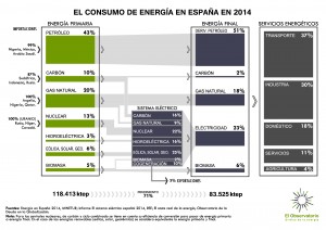 La energía en España 2014